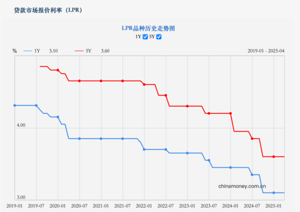 金鼎配资 刚刚，央行公布最新一期LPR！