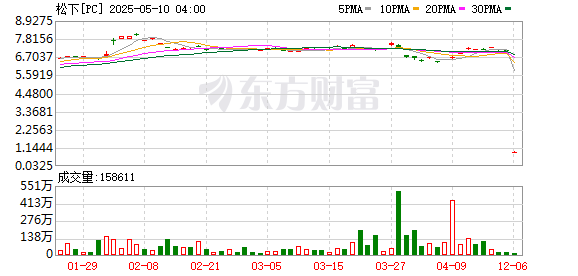 9688策略宝 太突然！知名巨头宣布：将裁员约1万人！