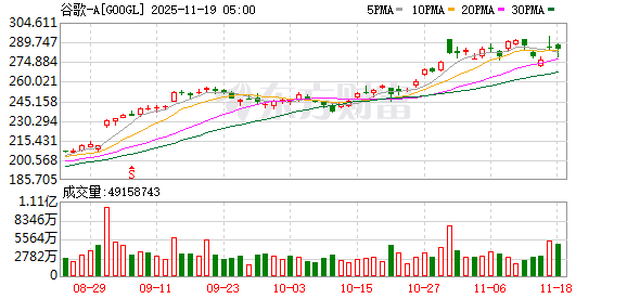 宝盈国际 巴菲特“弥补”遗憾！谷歌成为今年最火“科技七巨头”